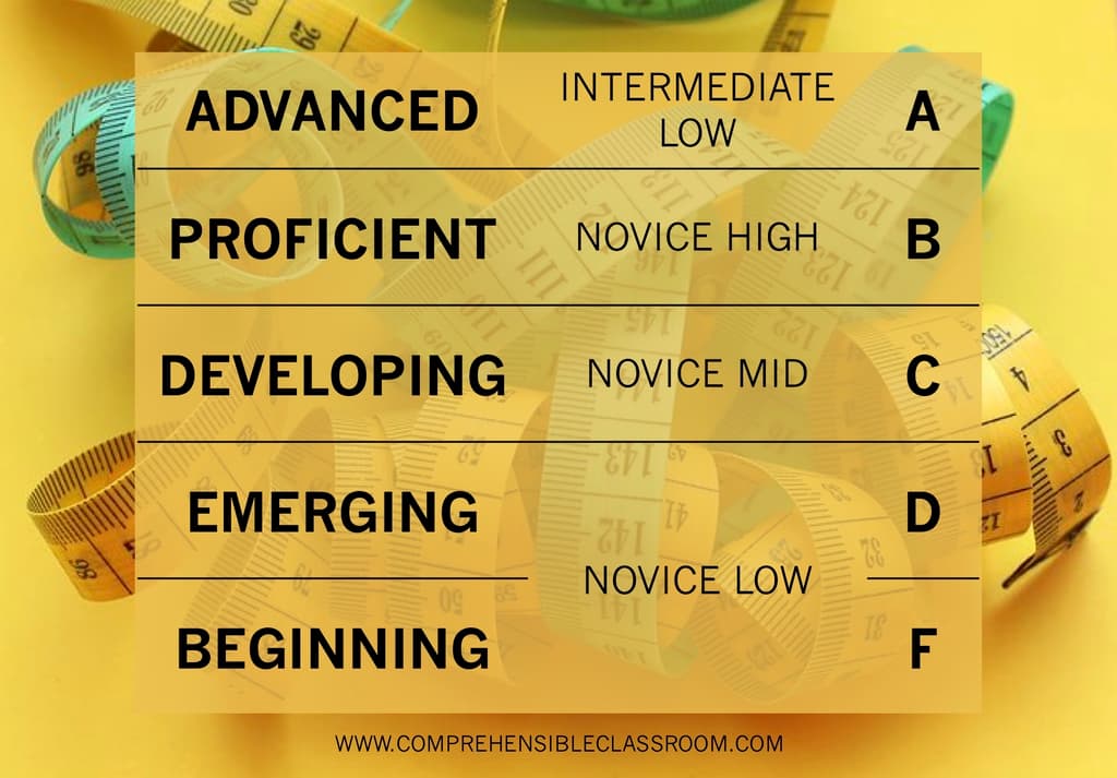 To start using standards based grading in your language classes, set proficiency goals for your students in each level and consider what meeting, exceeding, or not meeting each goal looks like