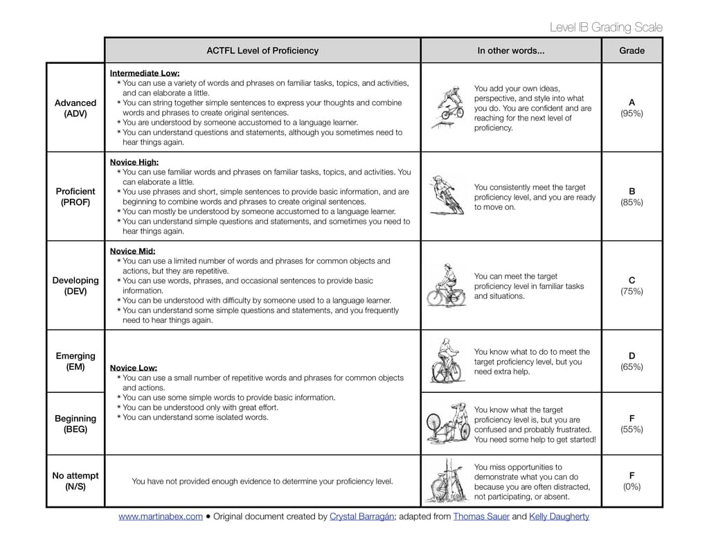 Align your Spanish class grades to ACTFL proficiency sub-levels so that students' grades have real meaning. Standards Based grading in language classes