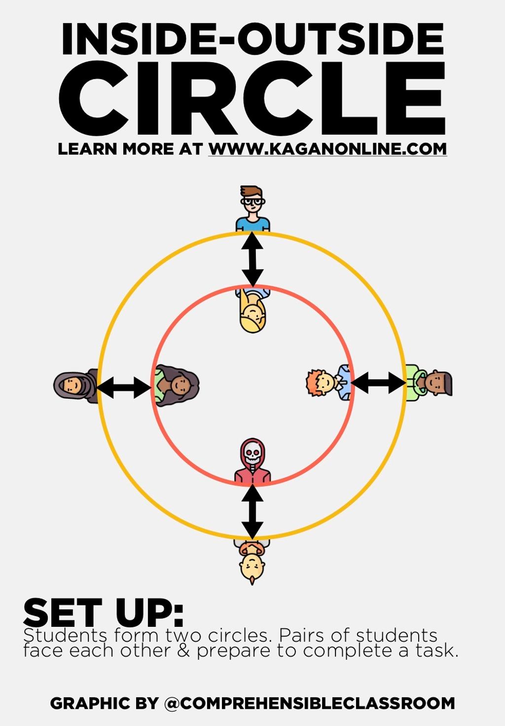 Inside Outside circles is a Kagan Cooperative Learning activity that pairs up students with a series of partners in an orderly fashion. Learn more at www.kaganonline.com. #spanishteacher #cooperativelearning #kagan #teacher