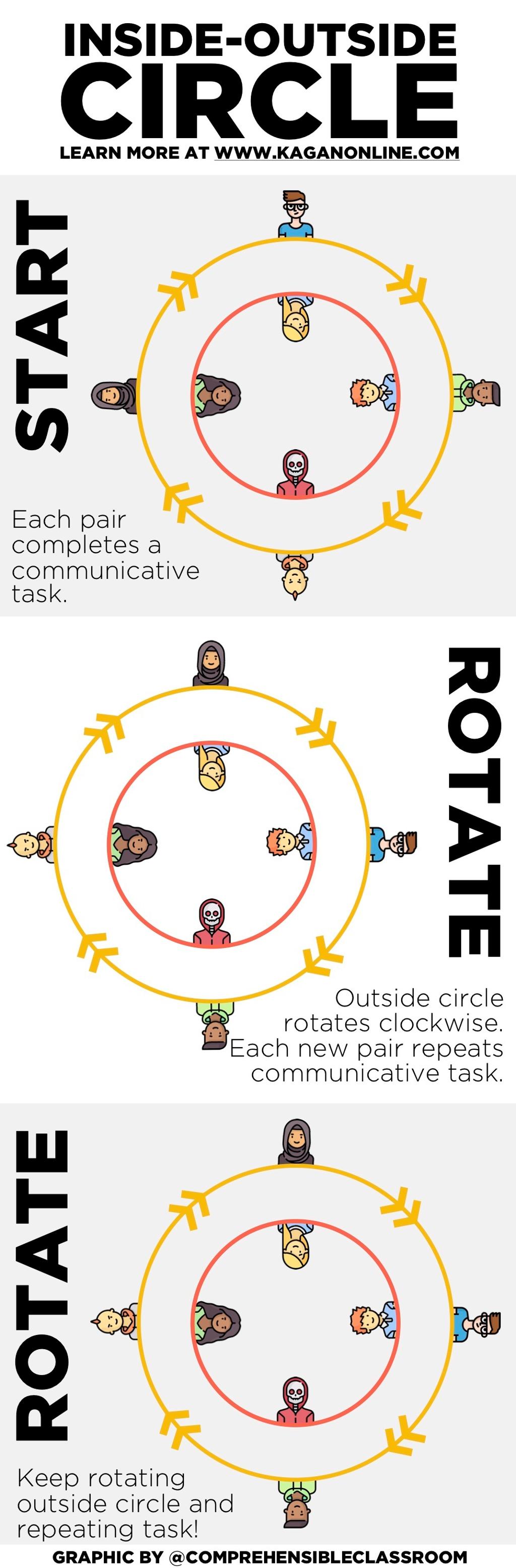 Inside Outside circles is a Kagan Cooperative Learning activity that pairs up students with a series of partners in an orderly fashion. Learn more at www.kaganonline.com. #spanishteacher #cooperativelearning #kagan #teacher