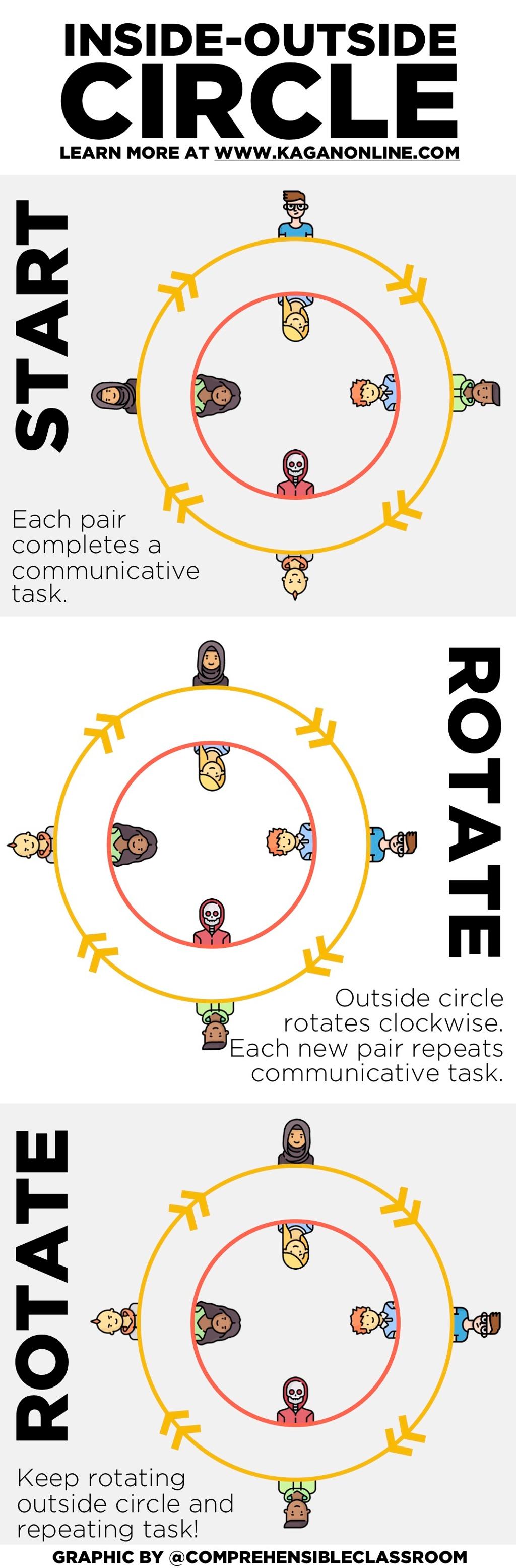 The Comprehensible Classroom Inside Outside Circles Activity For The Comprehensible Classroom Inside Outside Circles Activity For