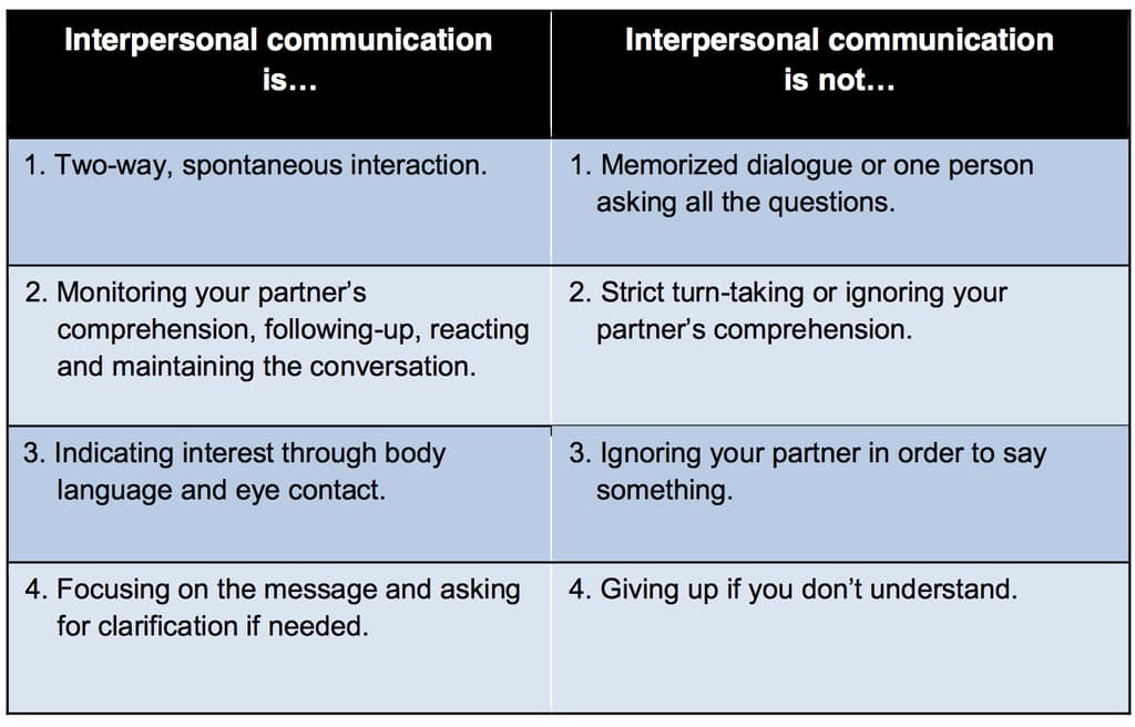 What is interpersonal communication and what is it not?