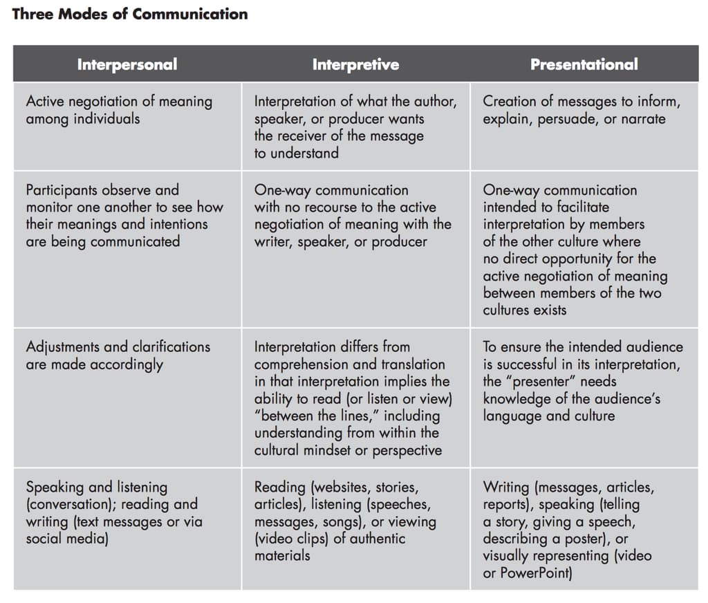 The Three Modes of Communication as described in the ACTFL Proficiency Guidelines